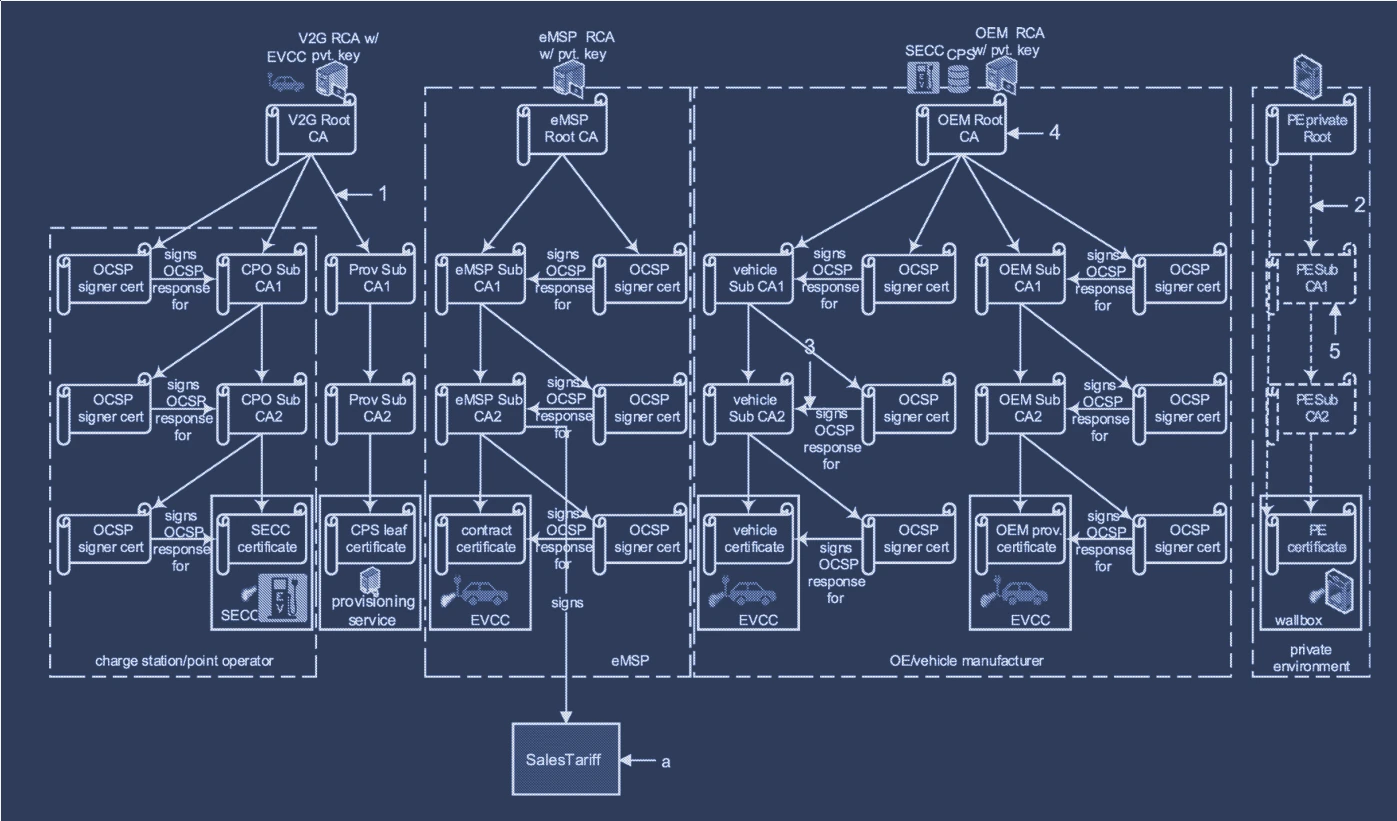 ISO15118-20 as the foundation.